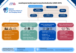 แผนผังโครงสร้างสภาฯ ปี69